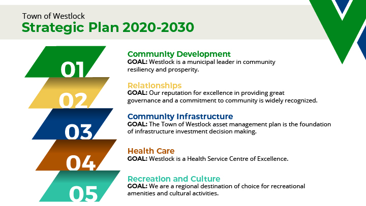 Town of Westlock Strategic Plan Goal Statements