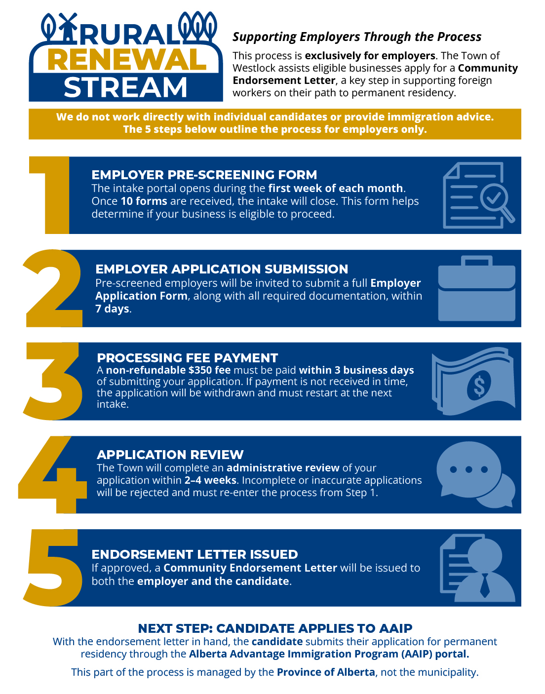Five Step Process graphic